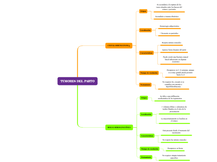 TUMORES DEL PARTO Mind Map